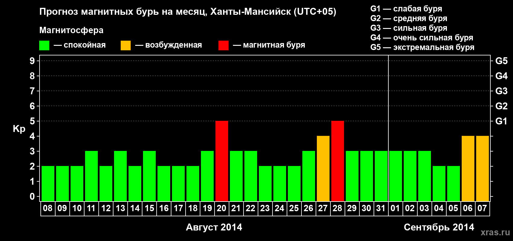 Прогноз максимального суточного геомагнитного индекса Kp на <b>1 месяц</b> (31 день) <b>с 08 августа по 07 сентября 2014 г</b>