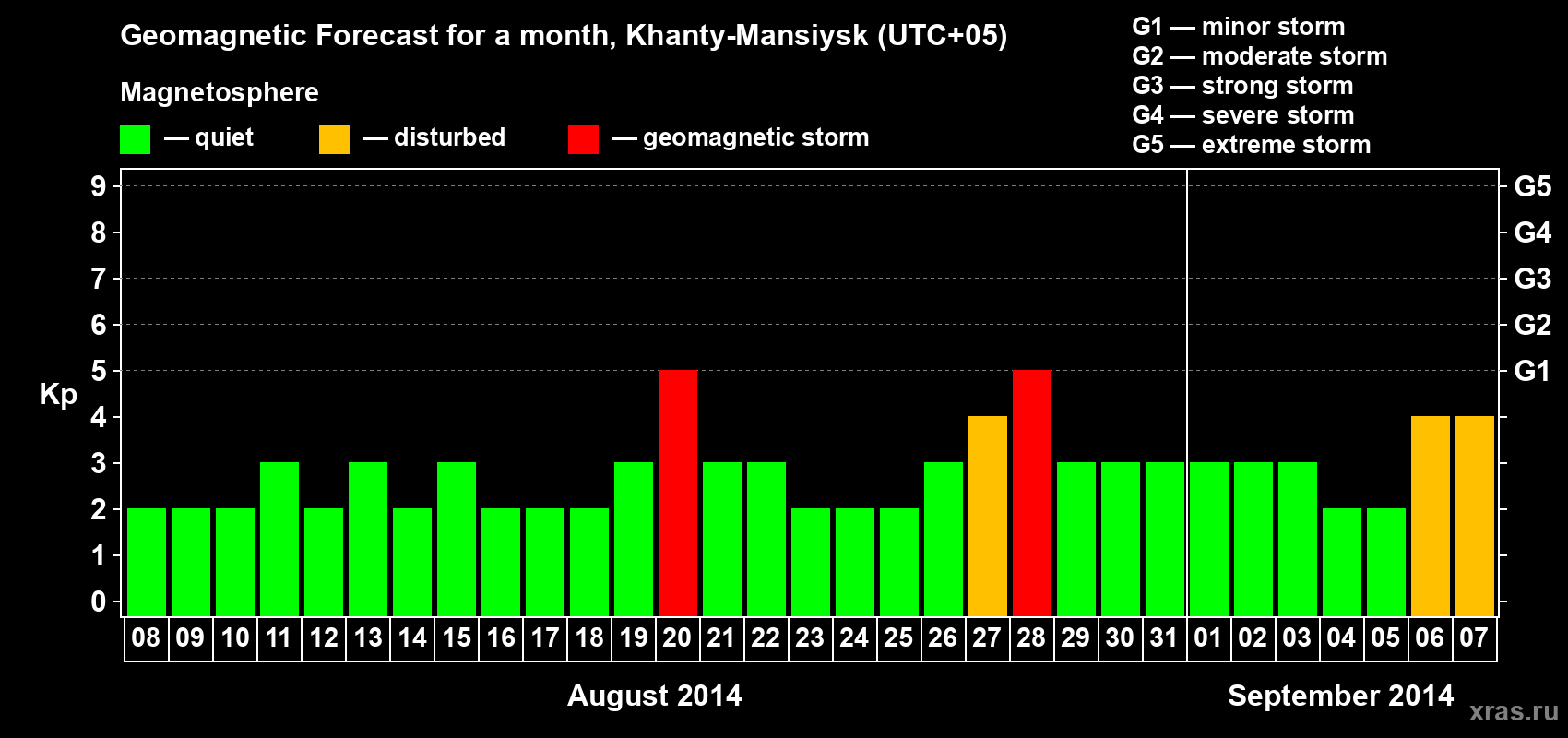 Forecast of the daily maximal value of geomagnetic index Kp for <b>1 month</b> (31 days) <b>from Aug 08, 2014 to Sep 07, 2014</b>