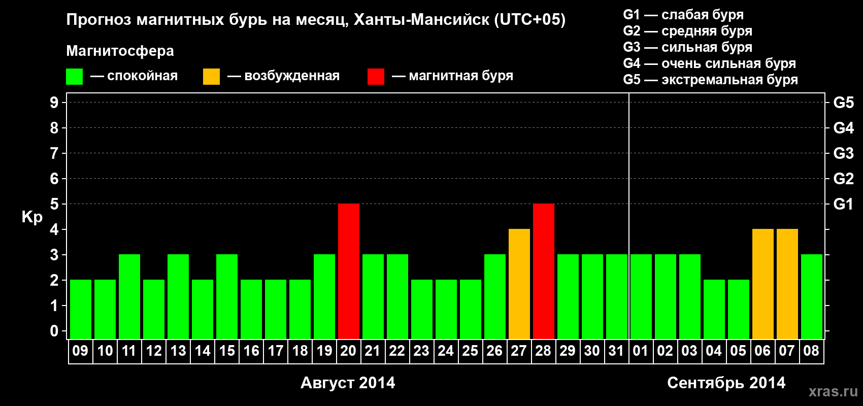 Прогноз максимального суточного геомагнитного индекса Kp на <b>1 месяц</b> (31 день) <b>с 09 августа по 08 сентября 2014 г</b>