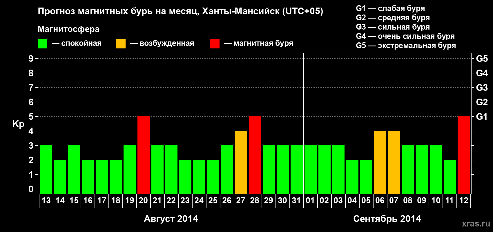 Прогноз максимального суточного геомагнитного индекса Kp на <b>1 месяц</b> (31 день) <b>с 13 августа по 12 сентября 2014 г</b>