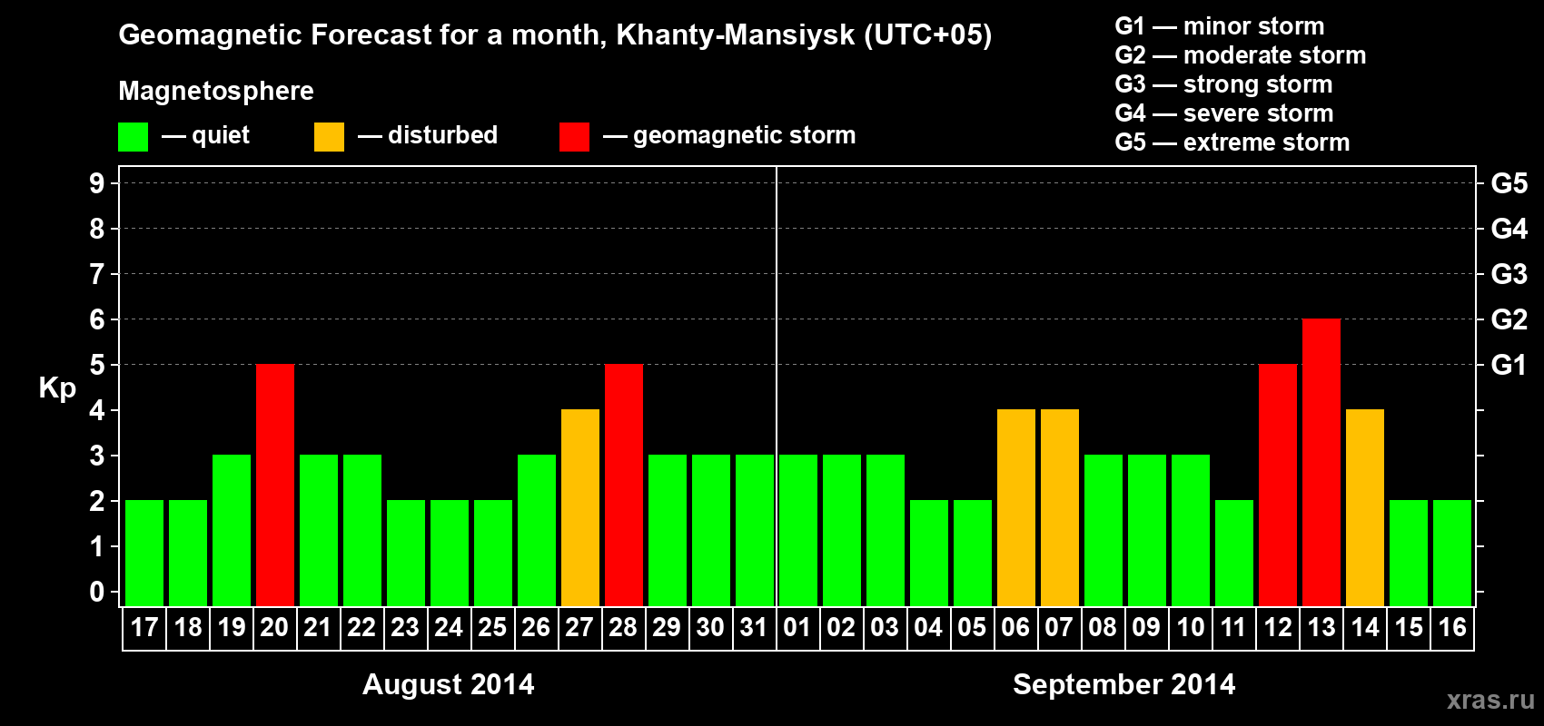 Forecast of the daily maximal value of geomagnetic index Kp for <b>1 month</b> (31 days) <b>from Aug 17, 2014 to Sep 16, 2014</b>