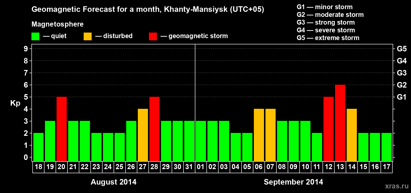 Forecast of the daily maximal value of geomagnetic index Kp for <b>1 month</b> (31 days) <b>from Aug 18, 2014 to Sep 17, 2014</b>
