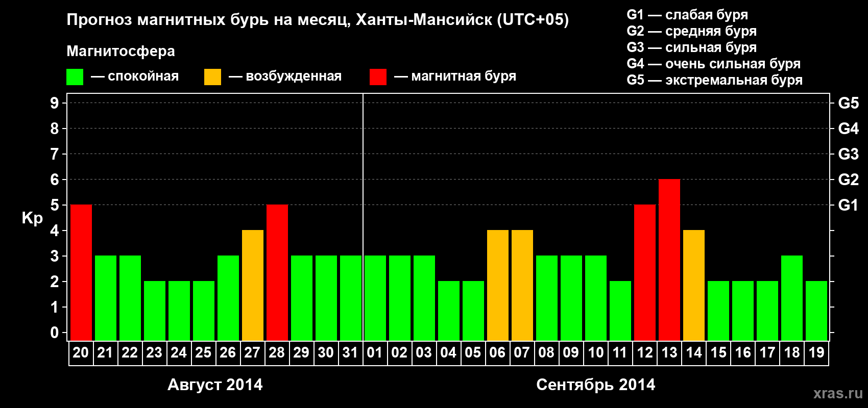Прогноз максимального суточного геомагнитного индекса Kp на <b>1 месяц</b> (31 день) <b>с 20 августа по 19 сентября 2014 г</b>