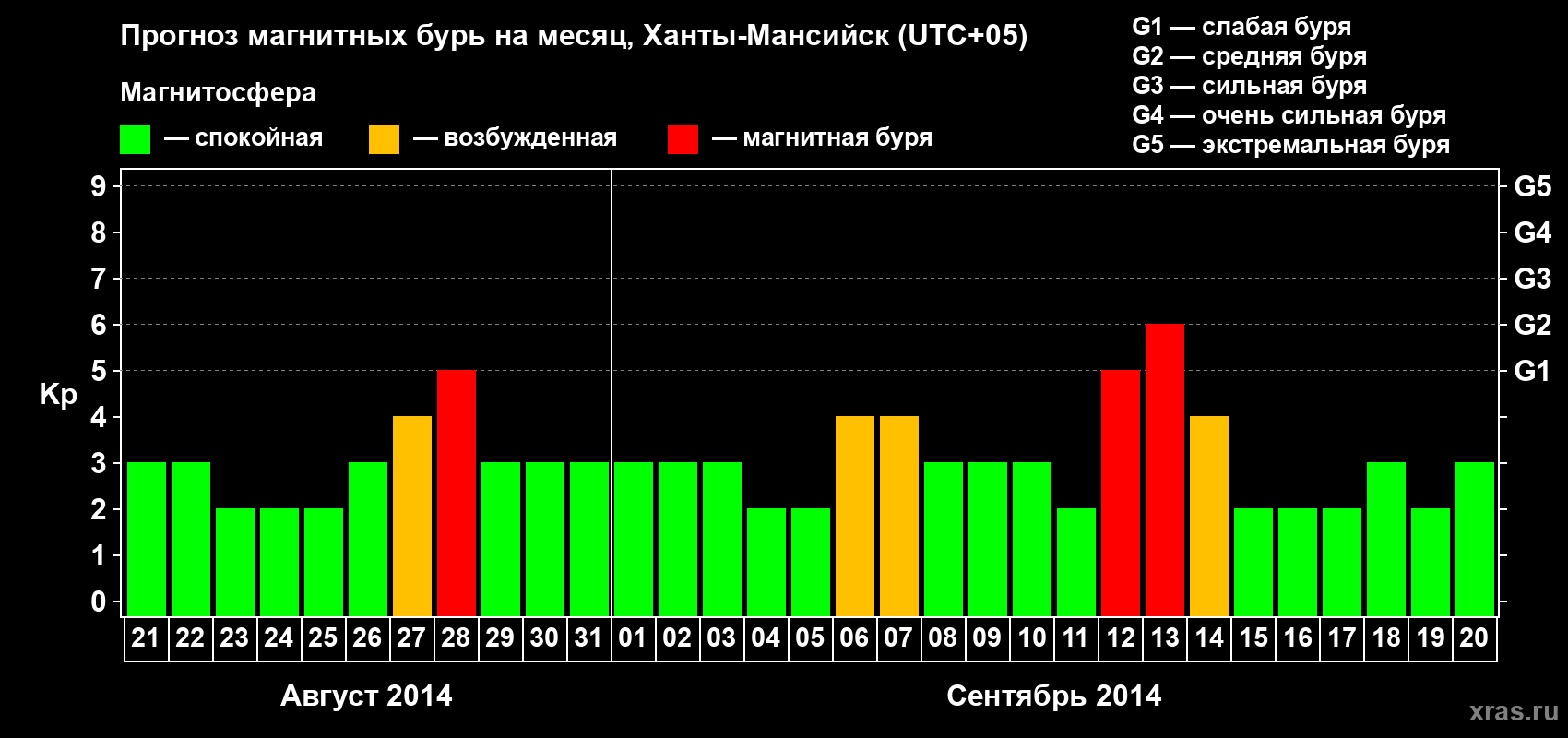 Прогноз максимального суточного геомагнитного индекса Kp на <b>1 месяц</b> (31 день) <b>с 21 августа по 20 сентября 2014 г</b>