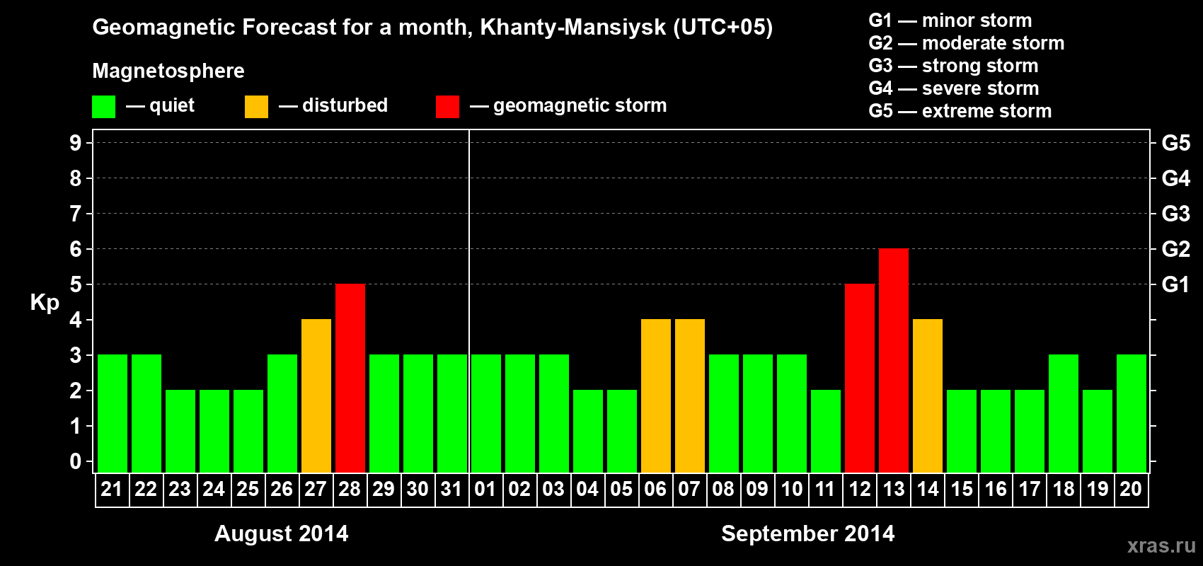 Forecast of the daily maximal value of geomagnetic index Kp for <b>1 month</b> (31 days) <b>from Aug 21, 2014 to Sep 20, 2014</b>