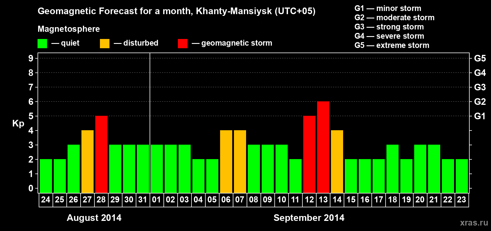 Forecast of the daily maximal value of geomagnetic index Kp for <b>1 month</b> (31 days) <b>from Aug 24, 2014 to Sep 23, 2014</b>