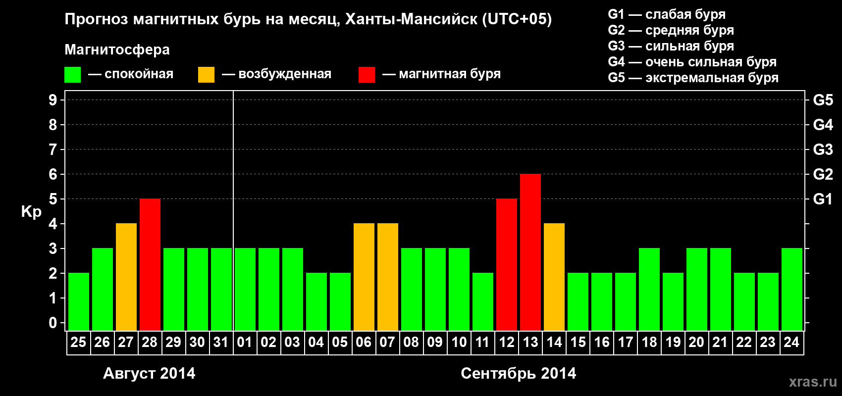 Прогноз максимального суточного геомагнитного индекса Kp на <b>1 месяц</b> (31 день) <b>с 25 августа по 24 сентября 2014 г</b>