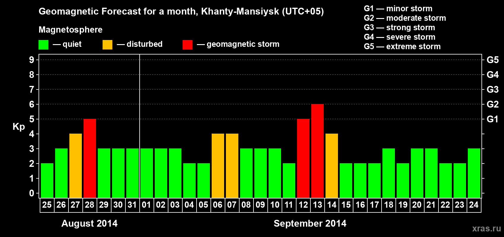 Forecast of the daily maximal value of geomagnetic index Kp for <b>1 month</b> (31 days) <b>from Aug 25, 2014 to Sep 24, 2014</b>