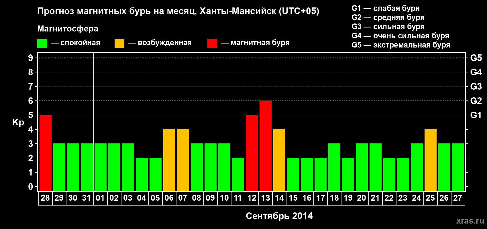 Прогноз максимального суточного геомагнитного индекса Kp на <b>1 месяц</b> (31 день) <b>с 28 августа по 27 сентября 2014 г</b>