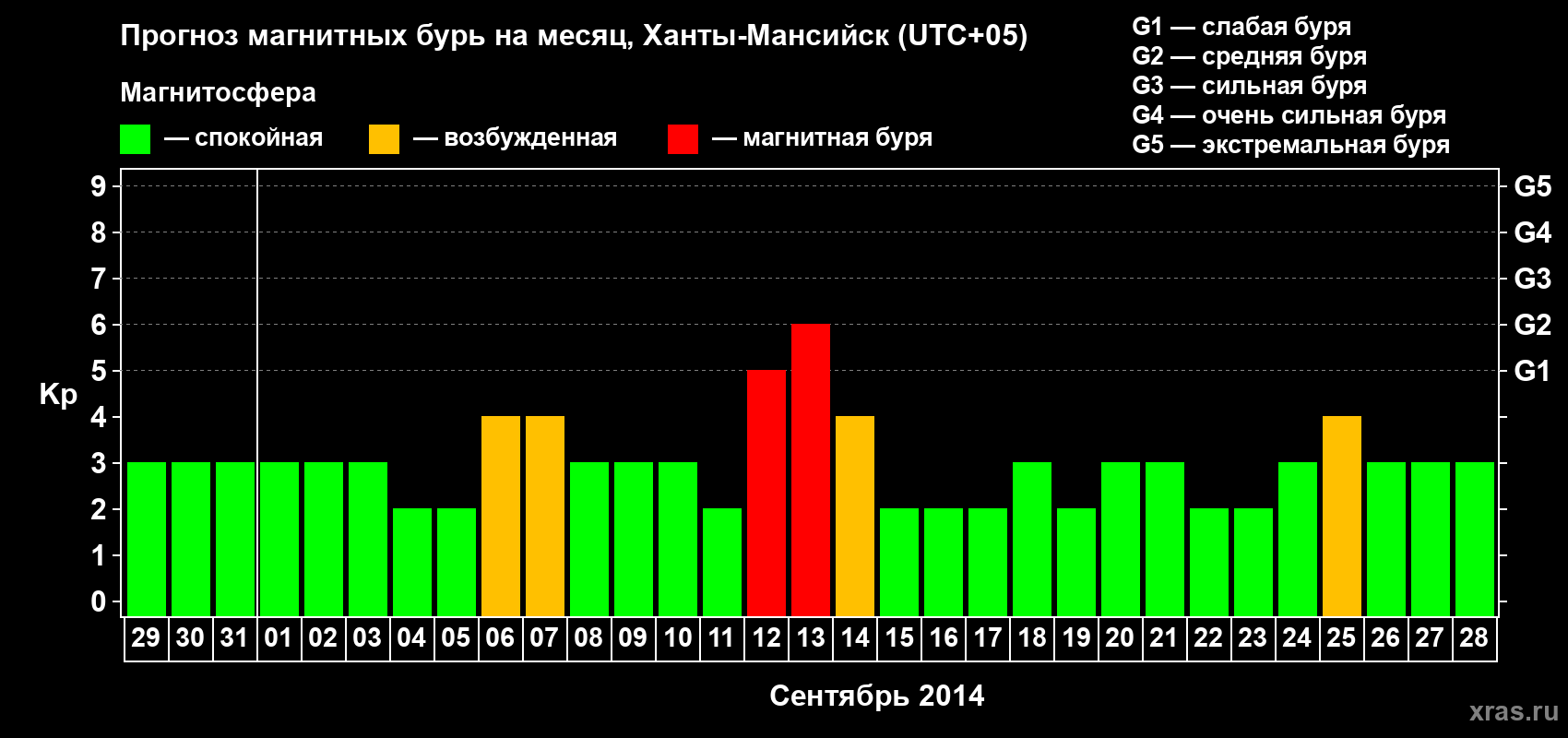 Прогноз максимального суточного геомагнитного индекса Kp на <b>1 месяц</b> (31 день) <b>с 29 августа по 28 сентября 2014 г</b>