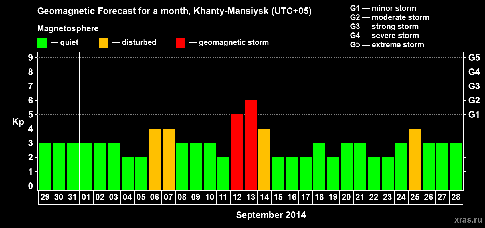 Forecast of the daily maximal value of geomagnetic index Kp for <b>1 month</b> (31 days) <b>from Aug 29, 2014 to Sep 28, 2014</b>