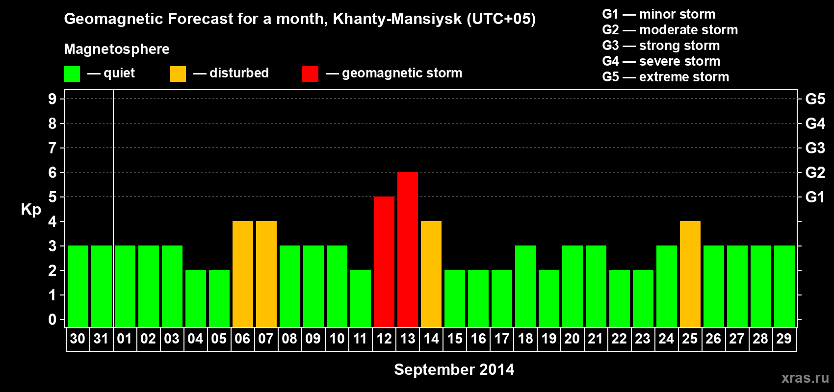 Forecast of the daily maximal value of geomagnetic index Kp for <b>1 month</b> (31 days) <b>from Aug 30, 2014 to Sep 29, 2014</b>