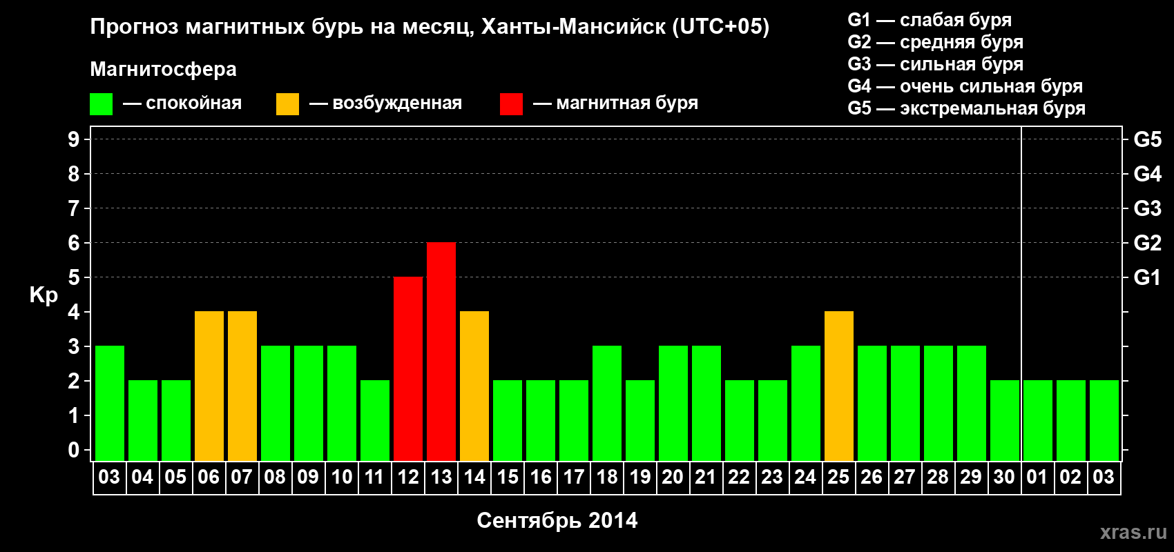 Прогноз максимального суточного геомагнитного индекса Kp на <b>1 месяц</b> (31 день) <b>с 03 сентября по 03 октября 2014 г</b>