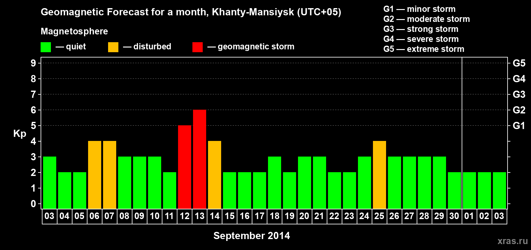 Forecast of the daily maximal value of geomagnetic index Kp for <b>1 month</b> (31 days) <b>from Sep 03, 2014 to Oct 03, 2014</b>