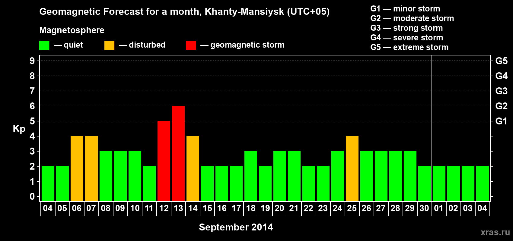 Forecast of the daily maximal value of geomagnetic index Kp for <b>1 month</b> (31 days) <b>from Sep 04, 2014 to Oct 04, 2014</b>