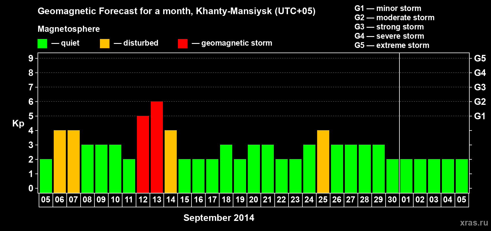 Forecast of the daily maximal value of geomagnetic index Kp for <b>1 month</b> (31 days) <b>from Sep 05, 2014 to Oct 05, 2014</b>