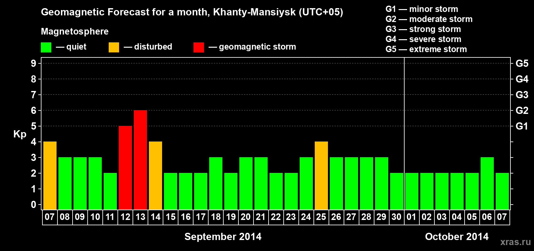 Forecast of the daily maximal value of geomagnetic index Kp for <b>1 month</b> (31 days) <b>from Sep 07, 2014 to Oct 07, 2014</b>