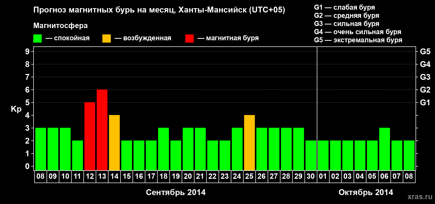 Прогноз максимального суточного геомагнитного индекса Kp на <b>1 месяц</b> (31 день) <b>с 08 сентября по 08 октября 2014 г</b>