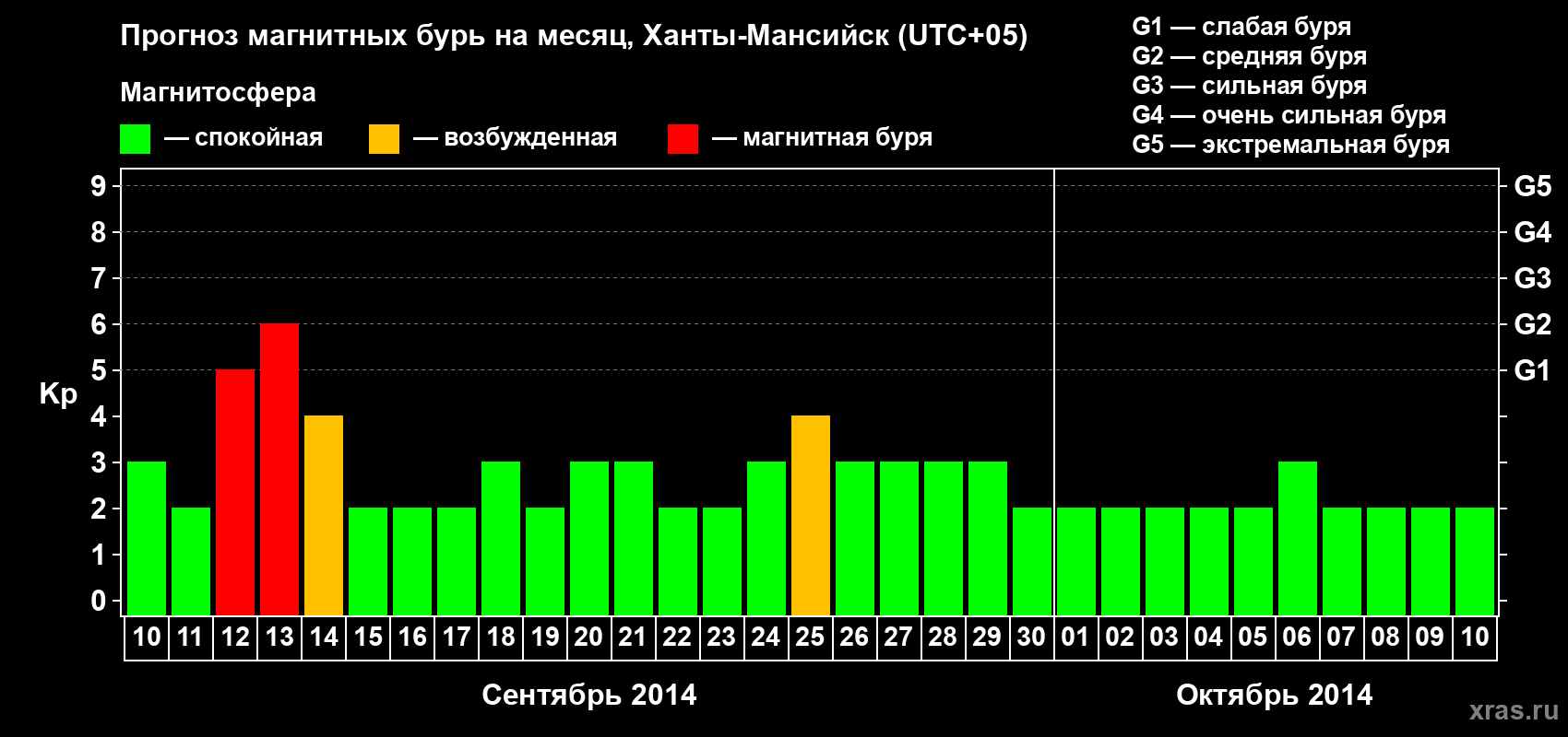 Прогноз максимального суточного геомагнитного индекса Kp на <b>1 месяц</b> (31 день) <b>с 10 сентября по 10 октября 2014 г</b>
