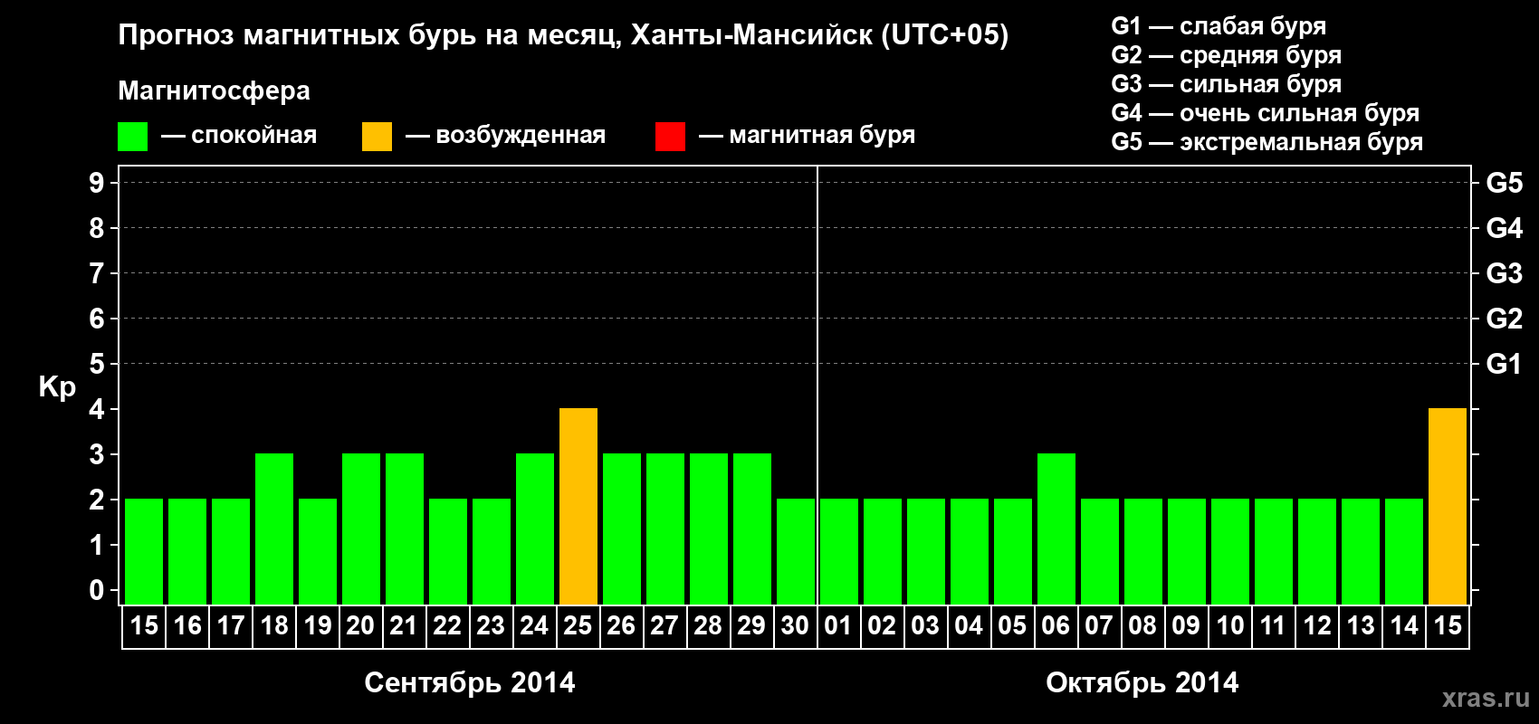 Прогноз максимального суточного геомагнитного индекса Kp на <b>1 месяц</b> (31 день) <b>с 15 сентября по 15 октября 2014 г</b>