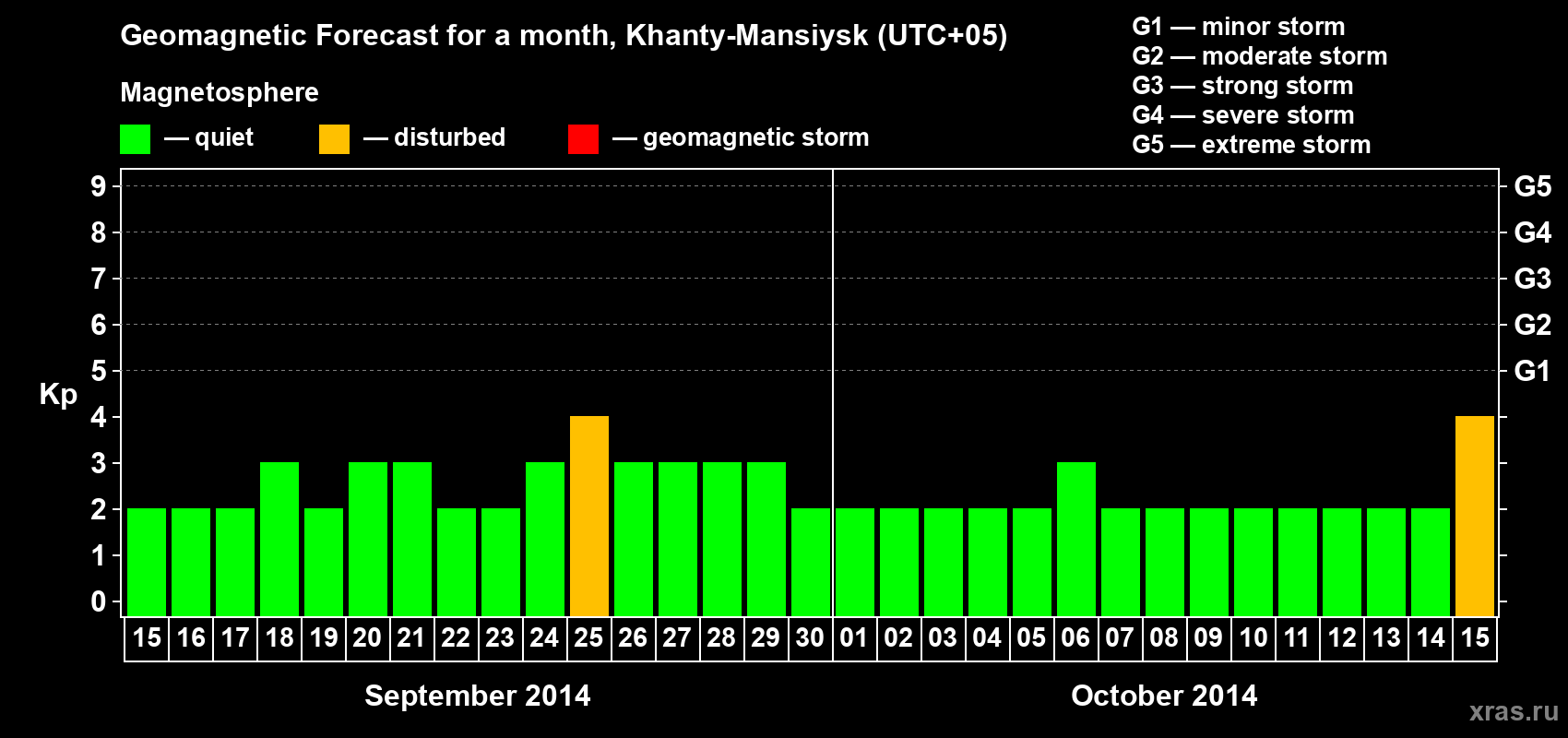 Forecast of the daily maximal value of geomagnetic index Kp for <b>1 month</b> (31 days) <b>from Sep 15, 2014 to Oct 15, 2014</b>