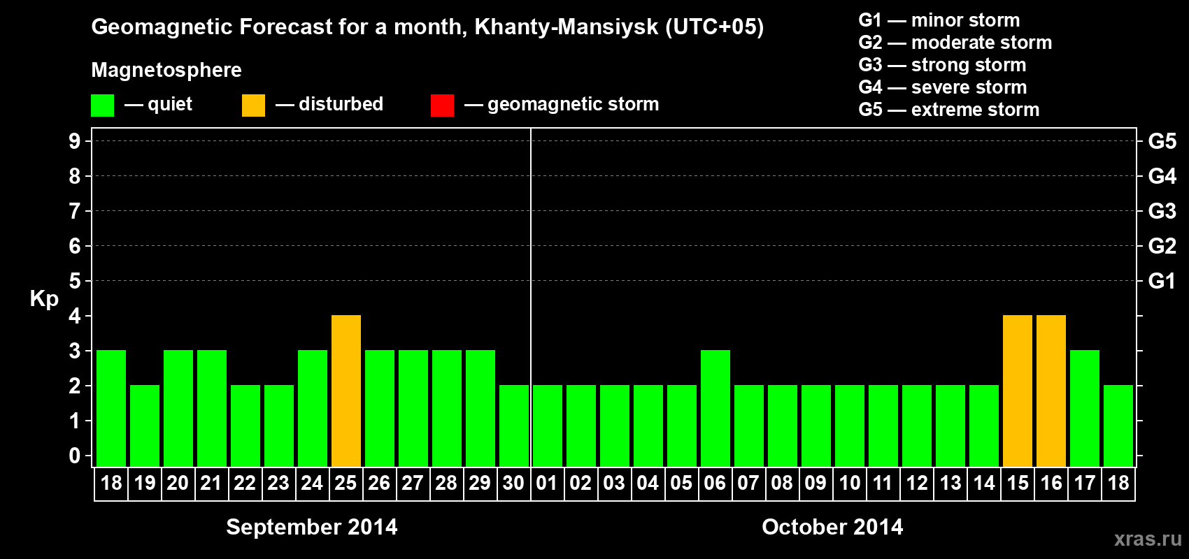 Forecast of the daily maximal value of geomagnetic index Kp for <b>1 month</b> (31 days) <b>from Sep 18, 2014 to Oct 18, 2014</b>