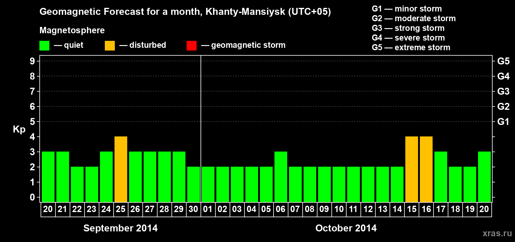 Forecast of the daily maximal value of geomagnetic index Kp for <b>1 month</b> (31 days) <b>from Sep 20, 2014 to Oct 20, 2014</b>
