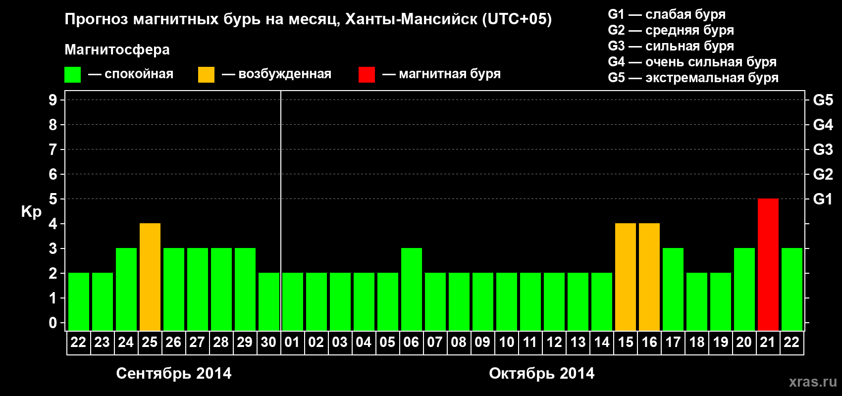 Прогноз максимального суточного геомагнитного индекса Kp на <b>1 месяц</b> (31 день) <b>с 22 сентября по 22 октября 2014 г</b>