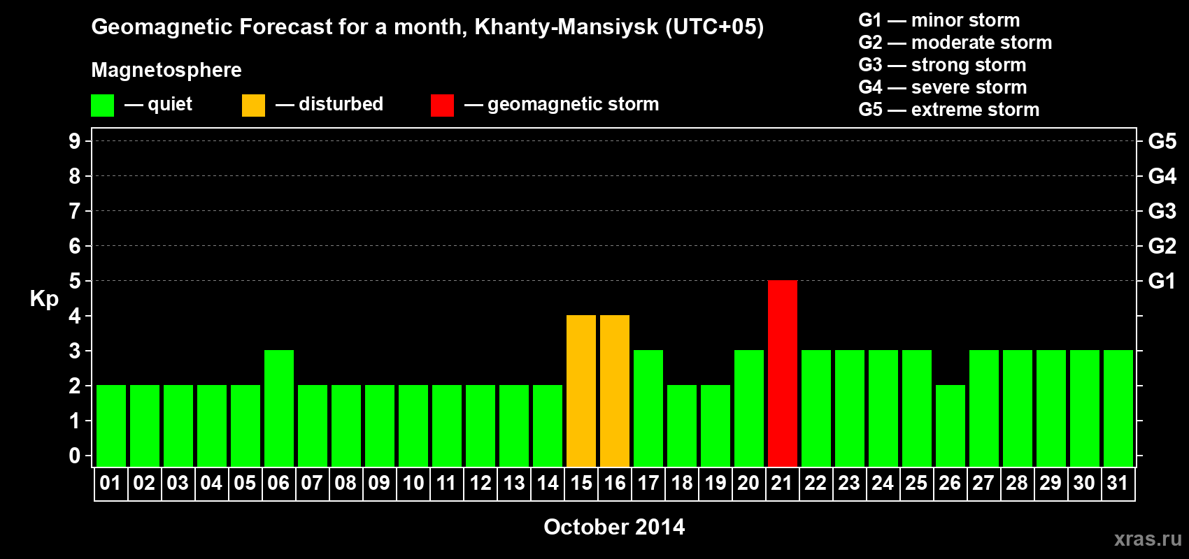 Forecast of the daily maximal value of geomagnetic index Kp for <b>1 month</b> (31 days) <b>from Oct 01, 2014 to Oct 31, 2014</b>