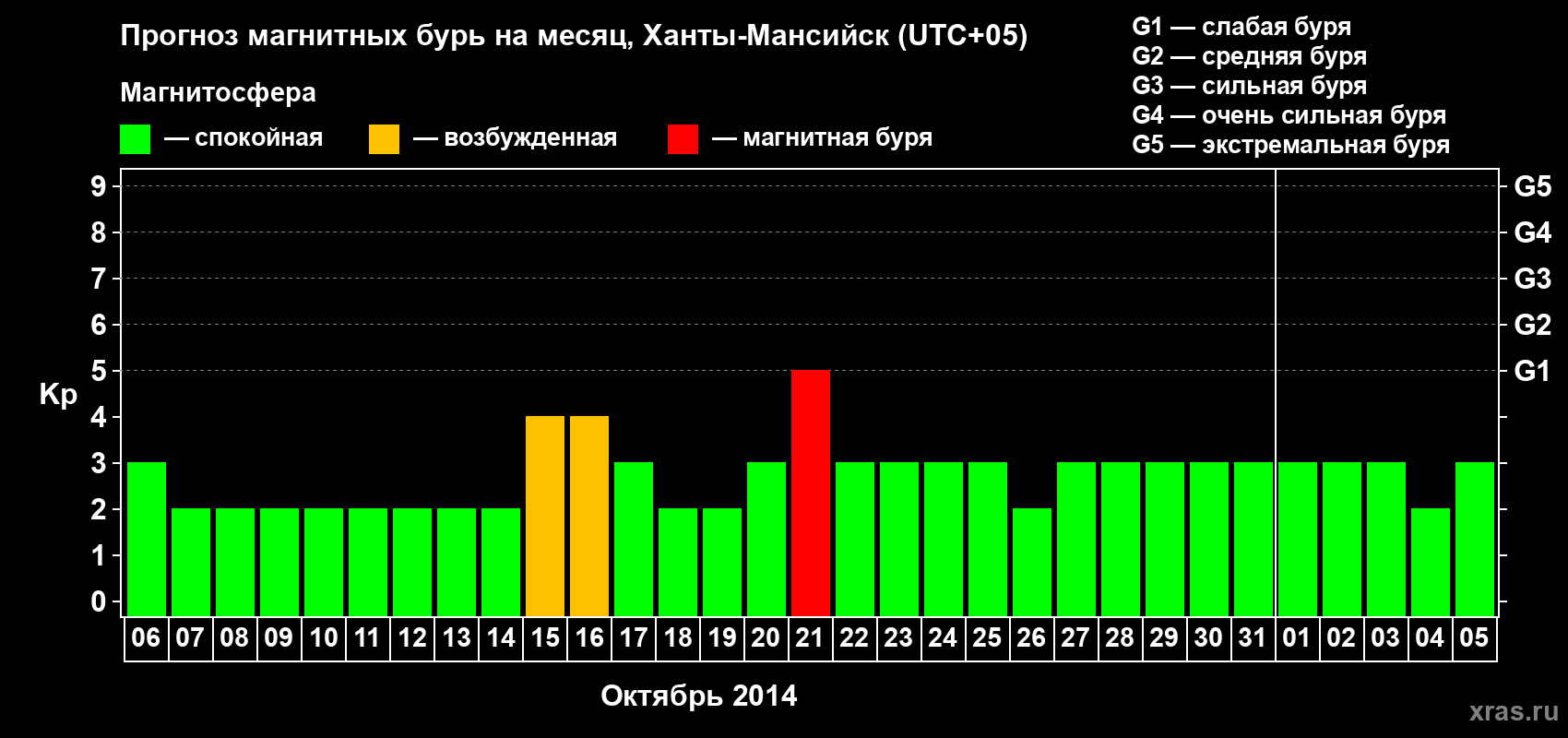Прогноз максимального суточного геомагнитного индекса Kp на <b>1 месяц</b> (31 день) <b>с 06 октября по 05 ноября 2014 г</b>