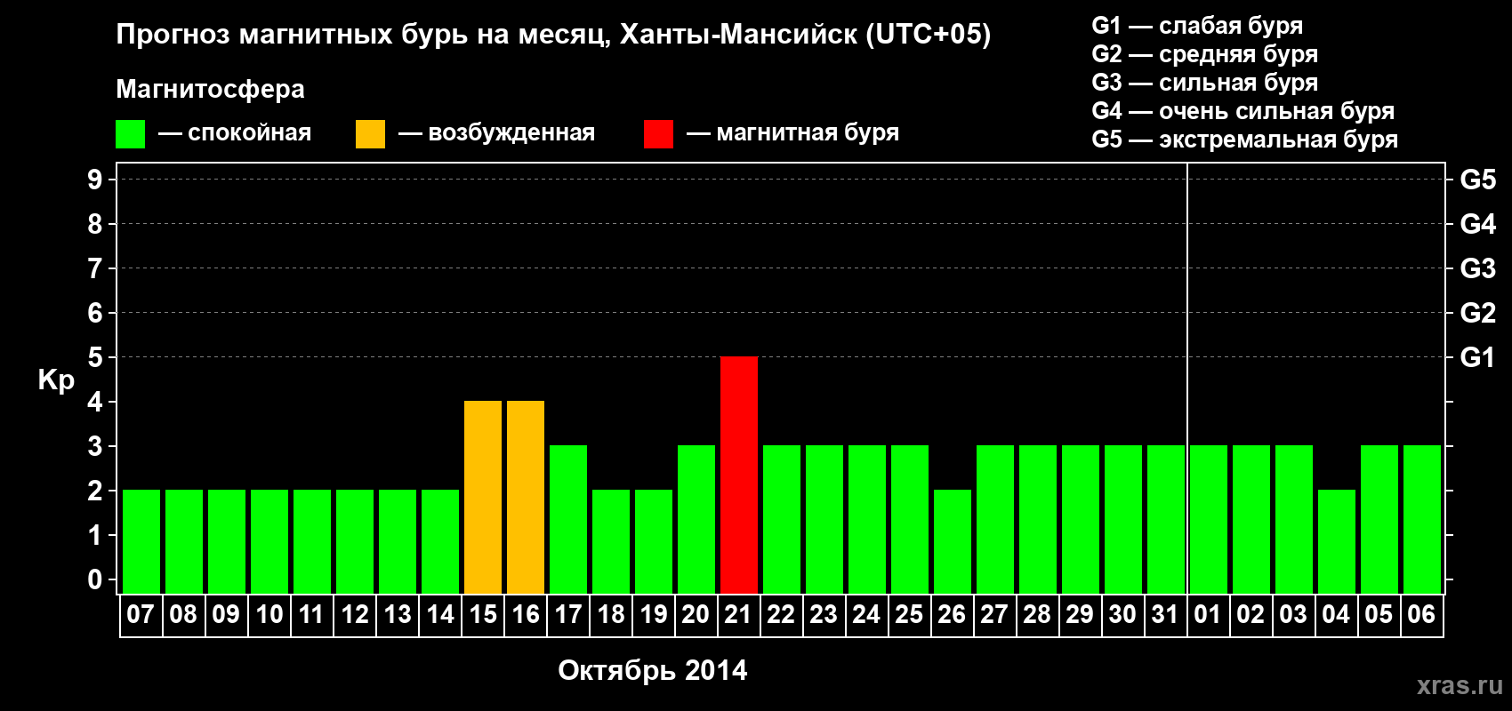 Прогноз максимального суточного геомагнитного индекса Kp на <b>1 месяц</b> (31 день) <b>с 07 октября по 06 ноября 2014 г</b>