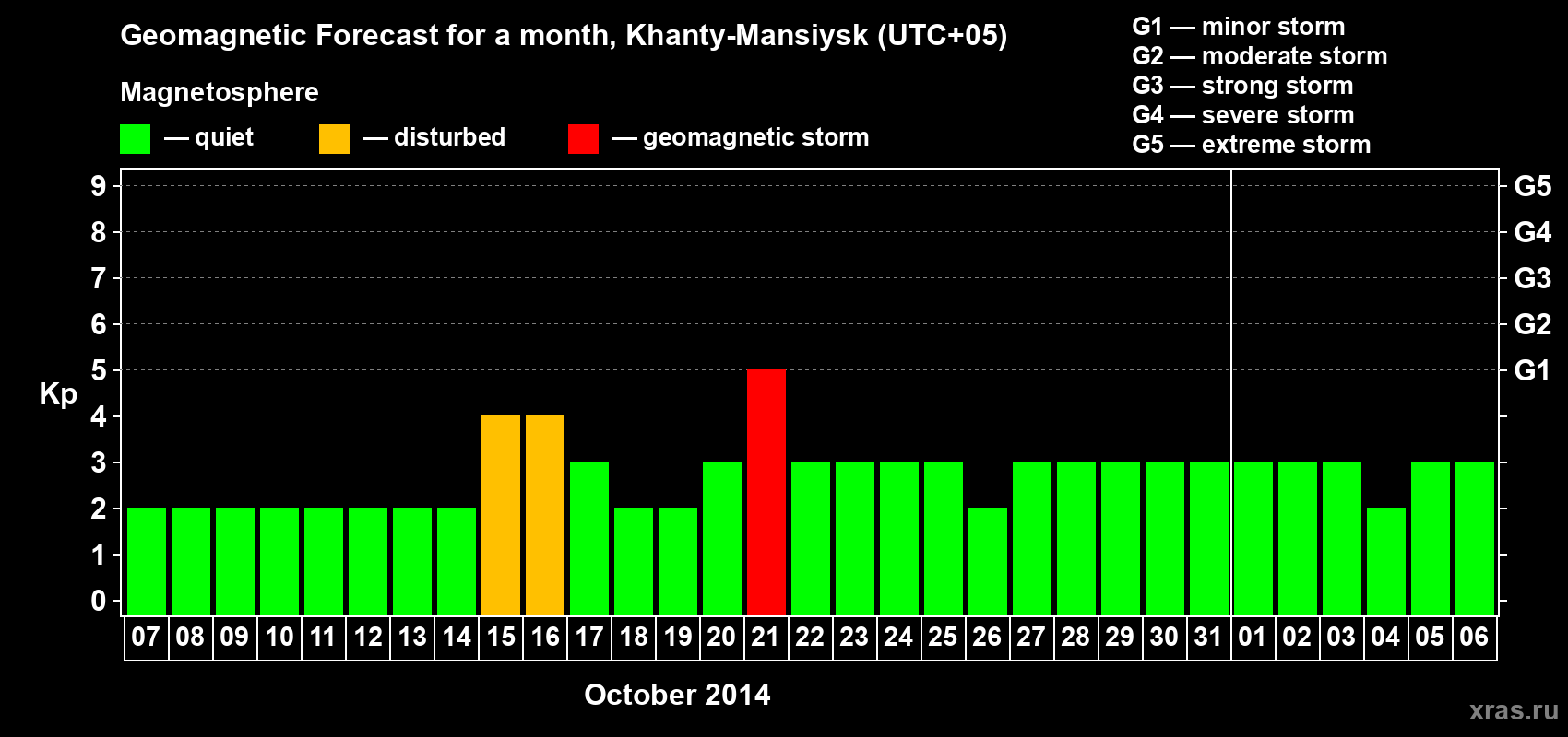 Forecast of the daily maximal value of geomagnetic index Kp for <b>1 month</b> (31 days) <b>from Oct 07, 2014 to Nov 06, 2014</b>
