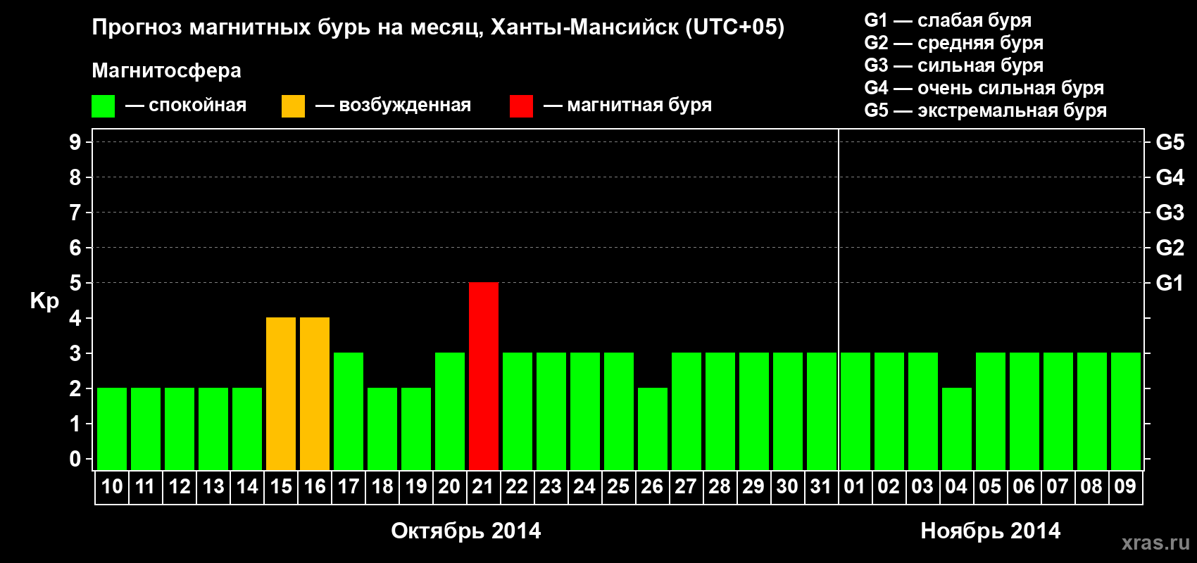Прогноз максимального суточного геомагнитного индекса Kp на <b>1 месяц</b> (31 день) <b>с 10 октября по 09 ноября 2014 г</b>