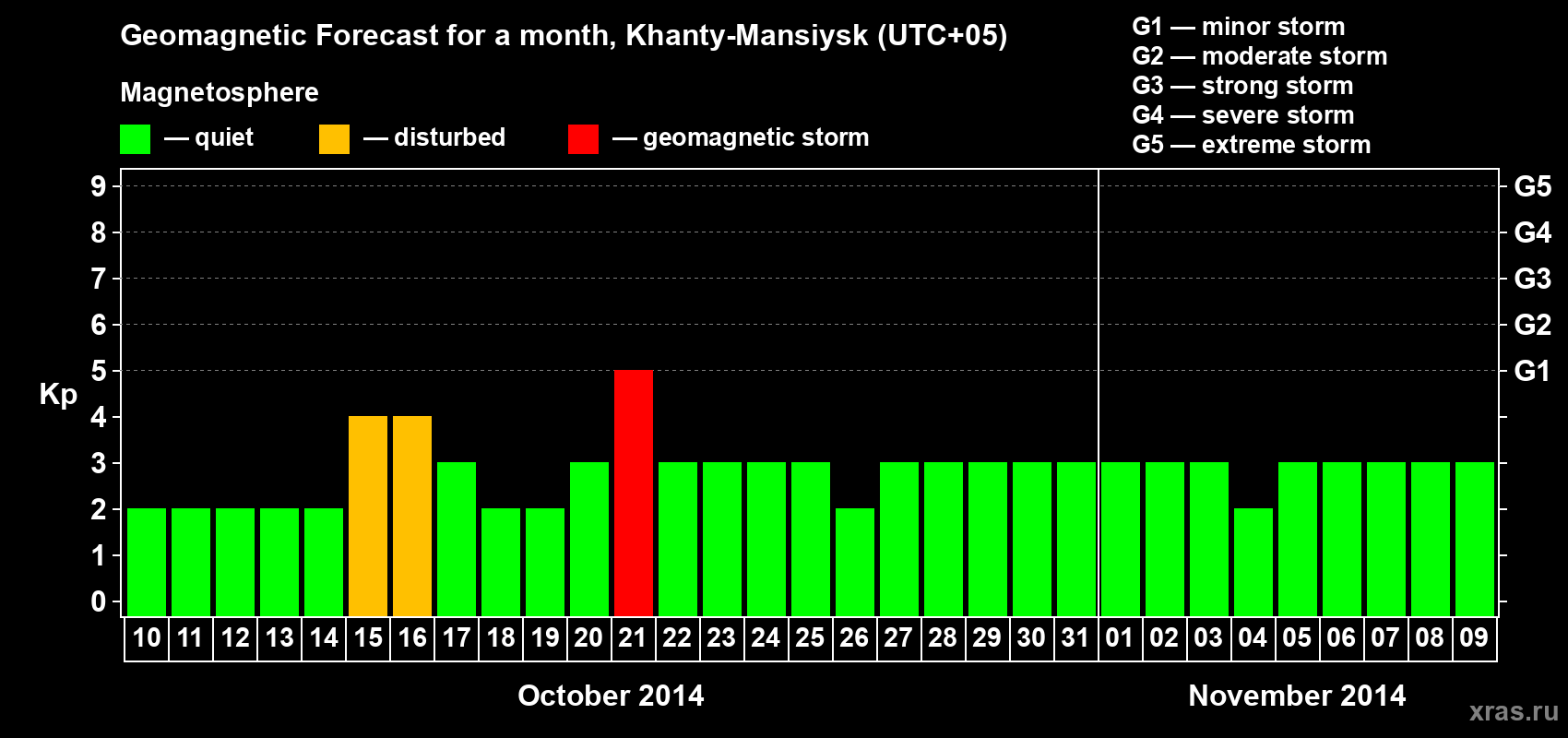 Forecast of the daily maximal value of geomagnetic index Kp for <b>1 month</b> (31 days) <b>from Oct 10, 2014 to Nov 09, 2014</b>