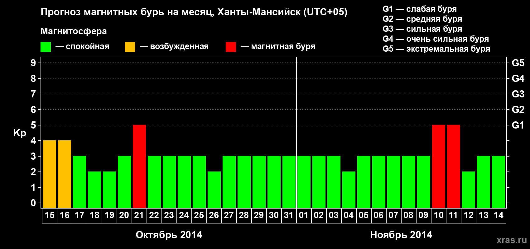 Прогноз максимального суточного геомагнитного индекса Kp на <b>1 месяц</b> (31 день) <b>с 15 октября по 14 ноября 2014 г</b>