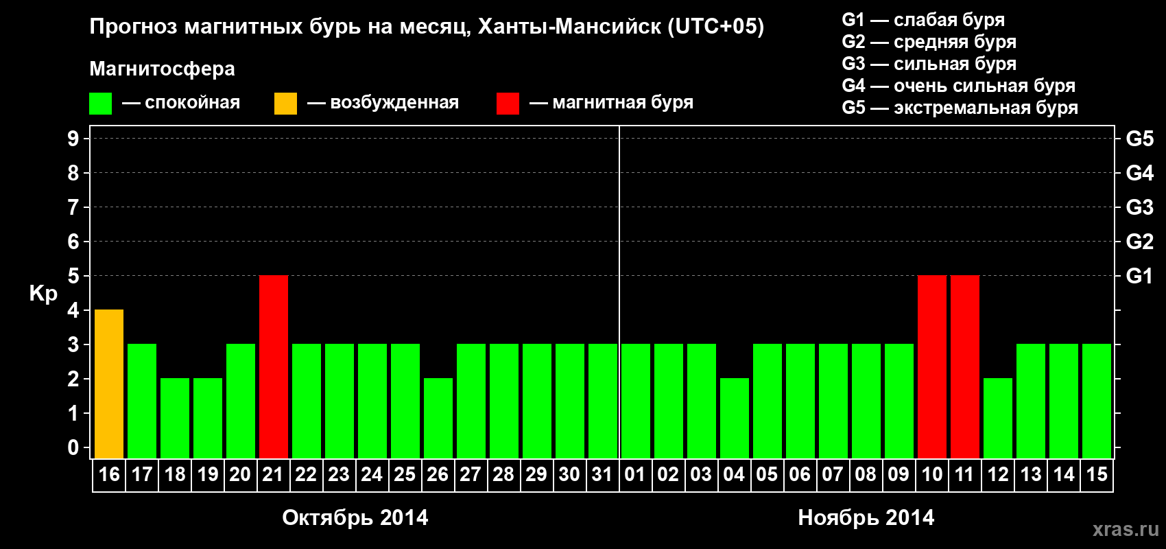 Прогноз максимального суточного геомагнитного индекса Kp на <b>1 месяц</b> (31 день) <b>с 16 октября по 15 ноября 2014 г</b>