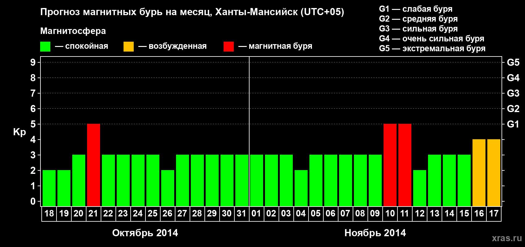 Прогноз максимального суточного геомагнитного индекса Kp на <b>1 месяц</b> (31 день) <b>с 18 октября по 17 ноября 2014 г</b>