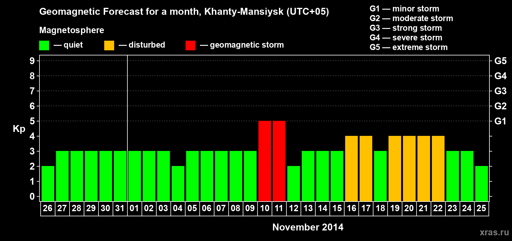 Forecast of the daily maximal value of geomagnetic index Kp for <b>1 month</b> (31 days) <b>from Oct 26, 2014 to Nov 25, 2014</b>