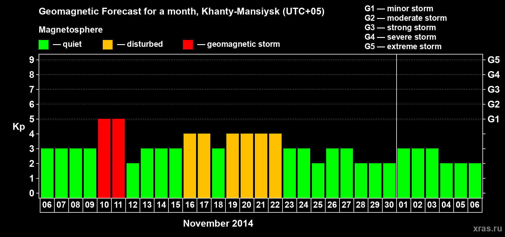 Forecast of the daily maximal value of geomagnetic index Kp for <b>1 month</b> (31 days) <b>from Nov 06, 2014 to Dec 06, 2014</b>