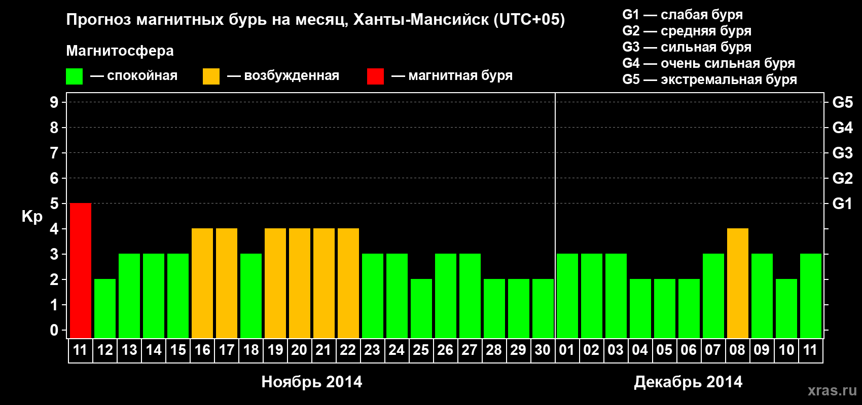Прогноз максимального суточного геомагнитного индекса Kp на <b>1 месяц</b> (31 день) <b>с 11 ноября по 11 декабря 2014 г</b>