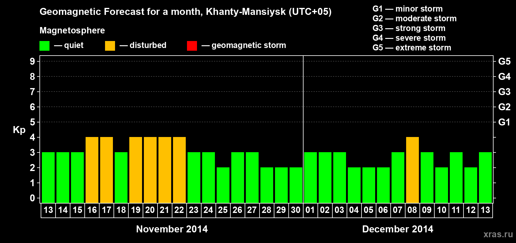 Forecast of the daily maximal value of geomagnetic index Kp for <b>1 month</b> (31 days) <b>from Nov 13, 2014 to Dec 13, 2014</b>