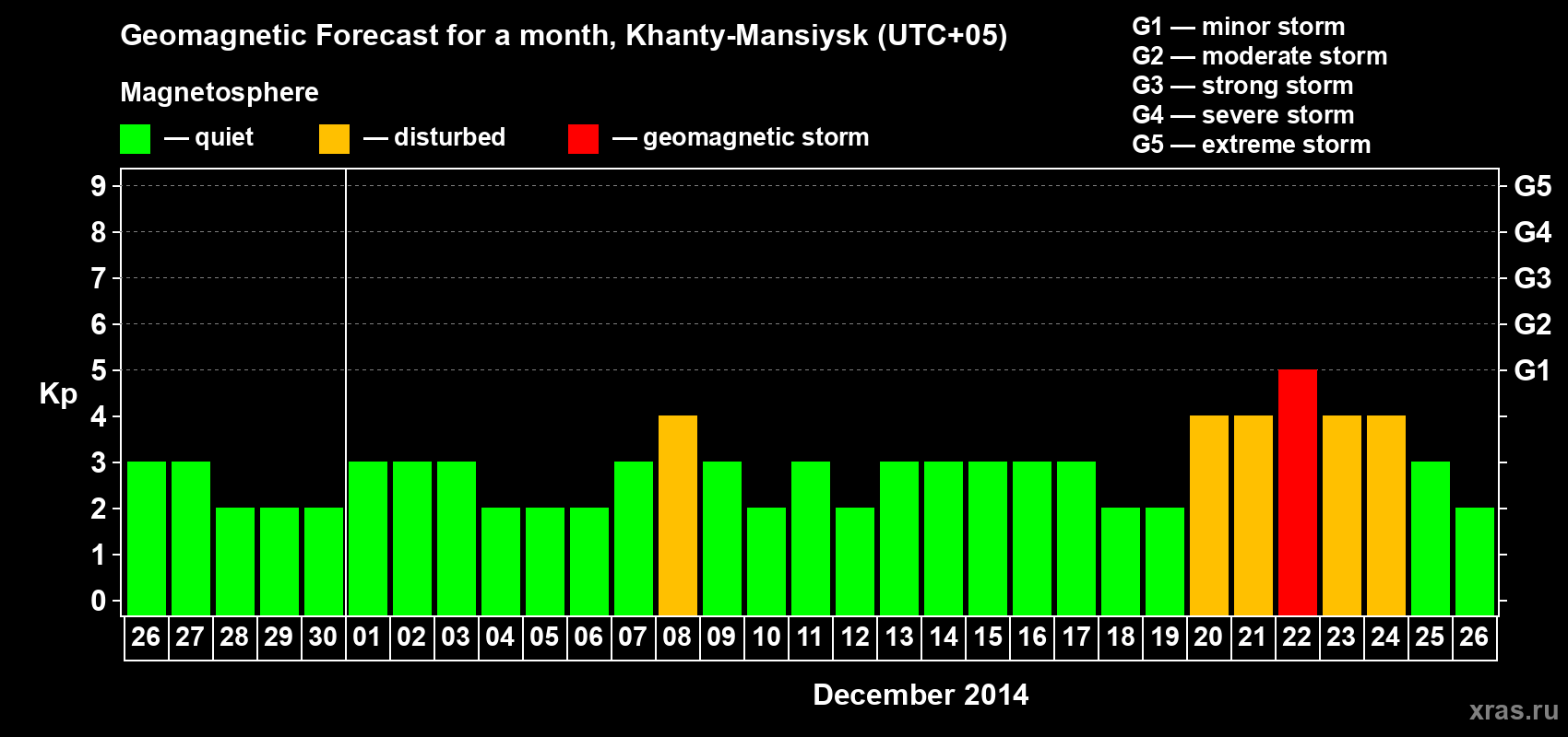 Forecast of the daily maximal value of geomagnetic index Kp for <b>1 month</b> (31 days) <b>from Nov 26, 2014 to Dec 26, 2014</b>