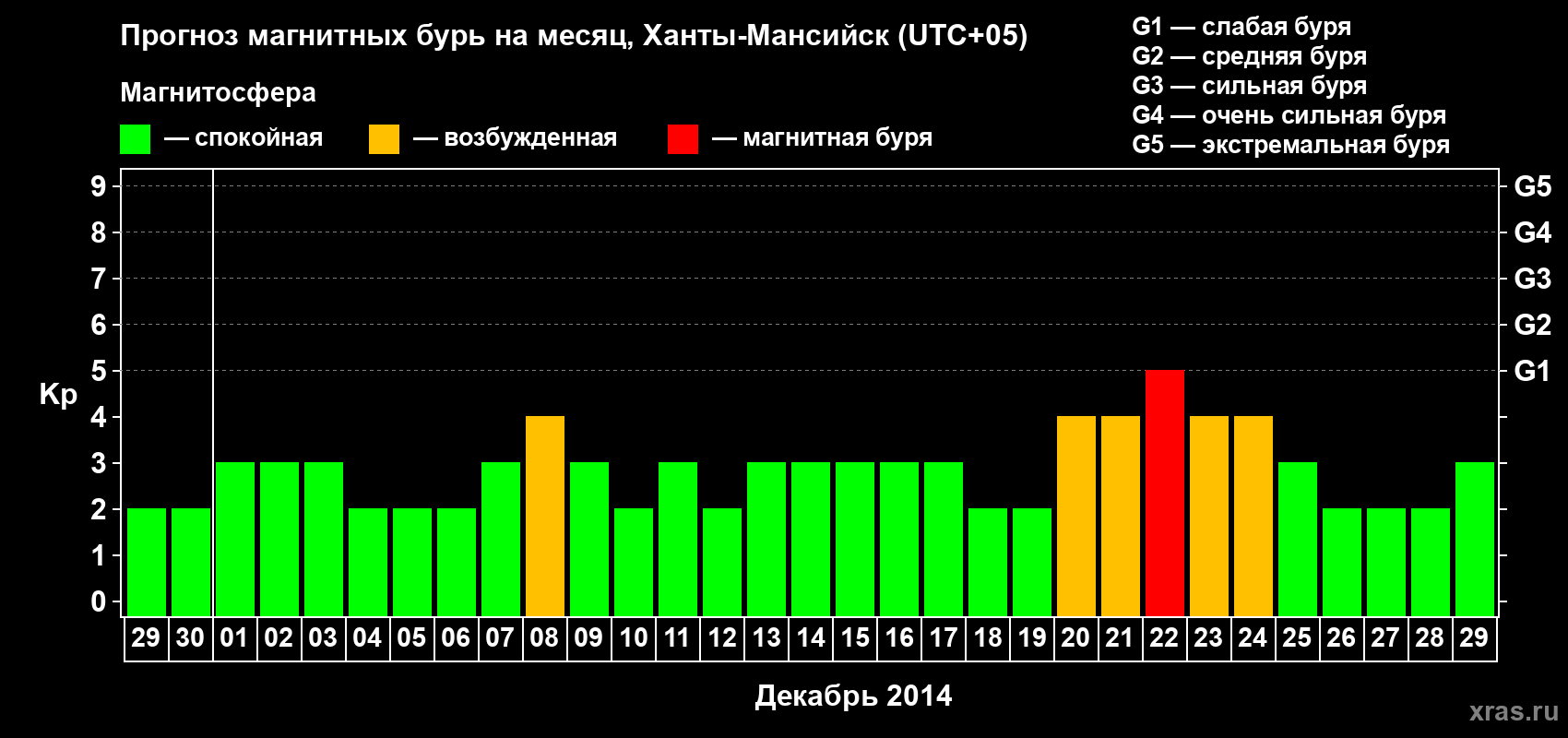 Прогноз максимального суточного геомагнитного индекса Kp на <b>1 месяц</b> (31 день) <b>с 29 ноября по 29 декабря 2014 г</b>