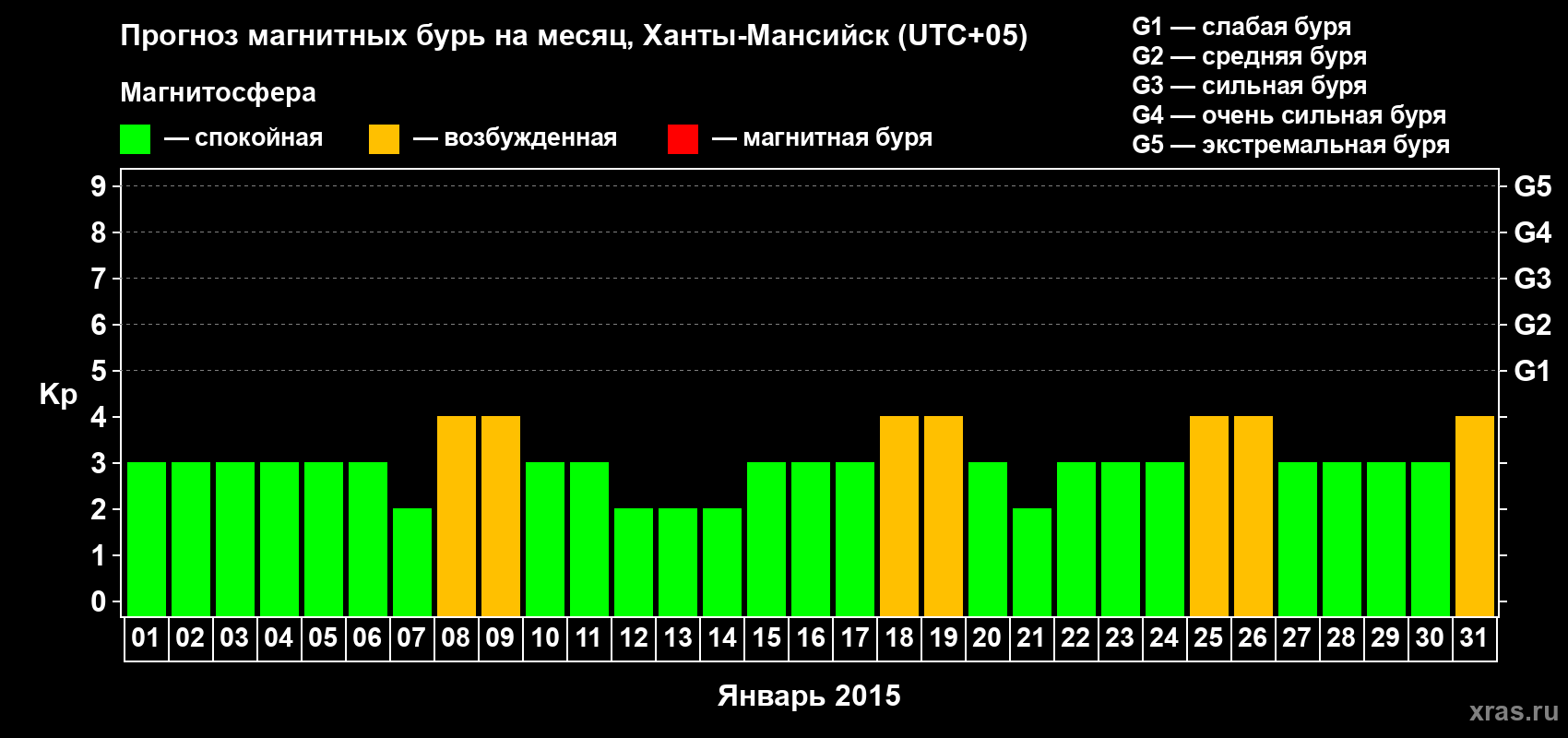 Прогноз максимального суточного геомагнитного индекса Kp на <b>1 месяц</b> (31 день) <b>с 01 января по 31 января 2015 г</b>