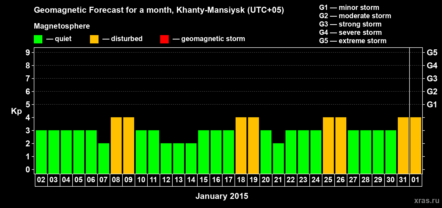 Forecast of the daily maximal value of geomagnetic index Kp for <b>1 month</b> (31 days) <b>from Jan 02, 2015 to Feb 01, 2015</b>