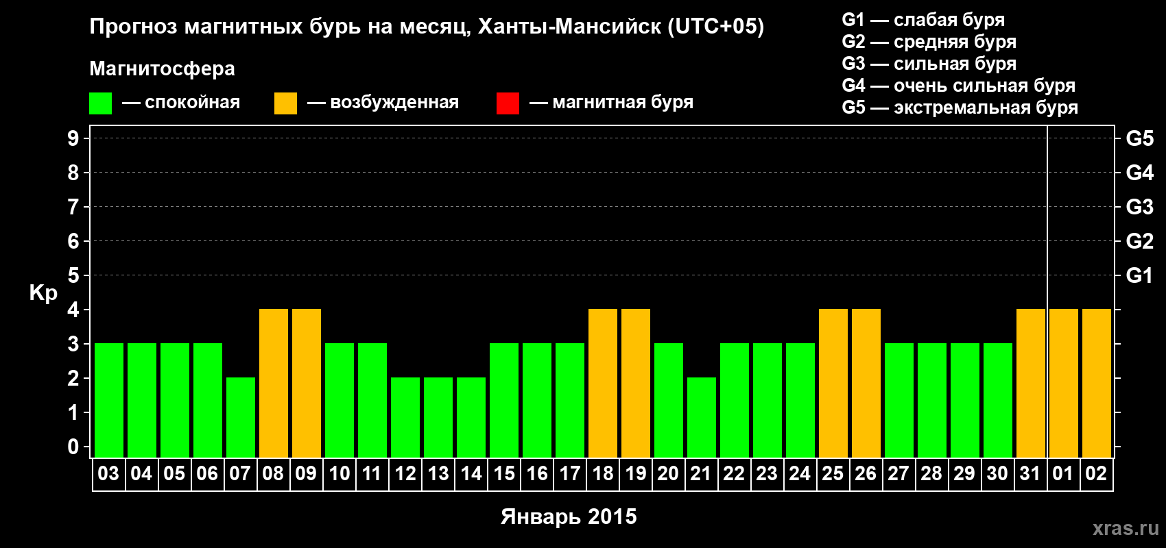 Прогноз максимального суточного геомагнитного индекса Kp на <b>1 месяц</b> (31 день) <b>с 03 января по 02 февраля 2015 г</b>