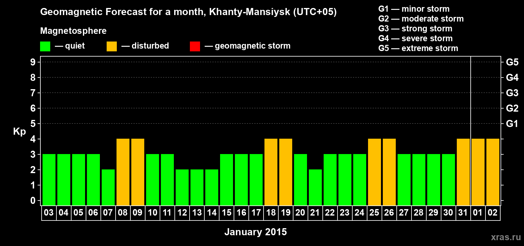 Forecast of the daily maximal value of geomagnetic index Kp for <b>1 month</b> (31 days) <b>from Jan 03, 2015 to Feb 02, 2015</b>