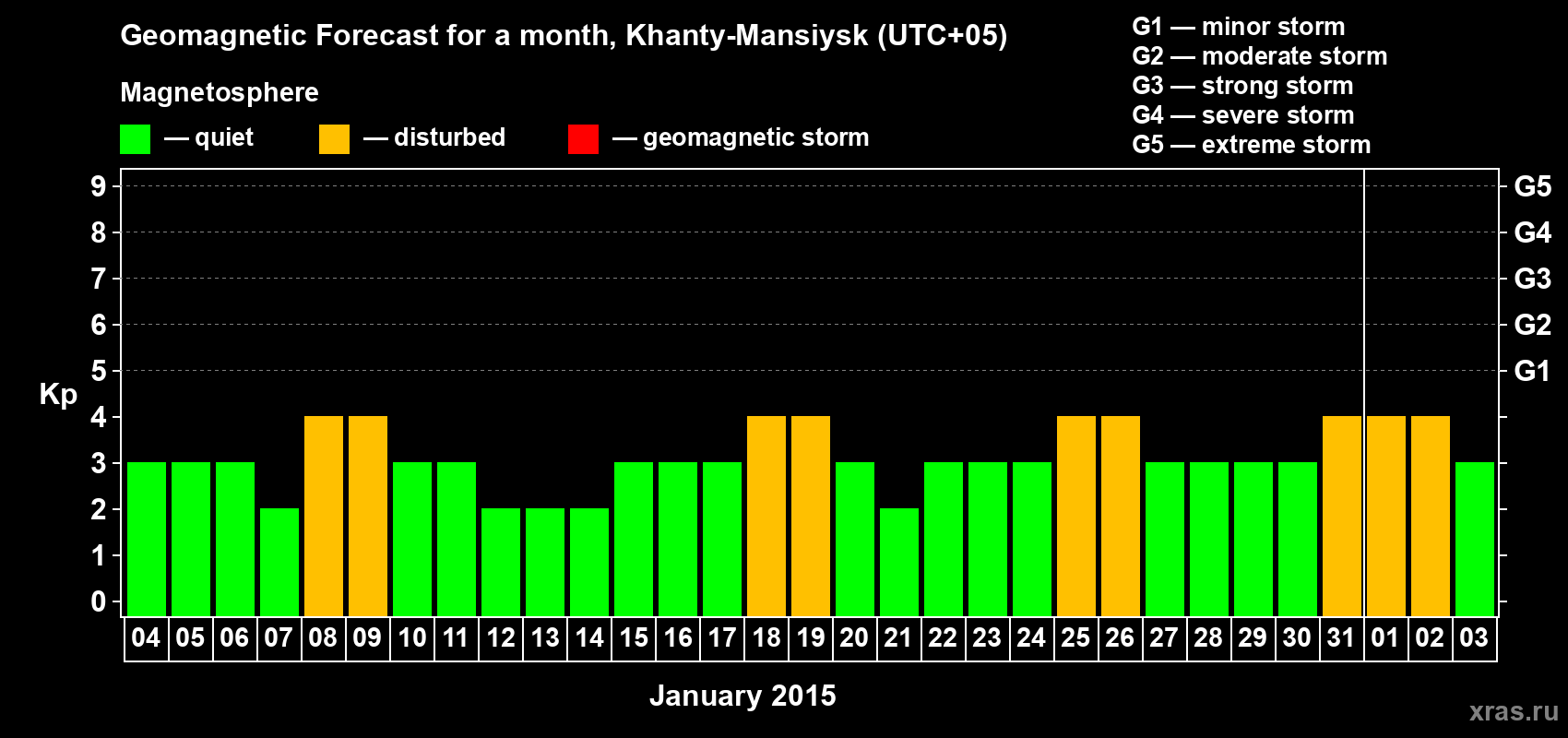 Forecast of the daily maximal value of geomagnetic index Kp for <b>1 month</b> (31 days) <b>from Jan 04, 2015 to Feb 03, 2015</b>