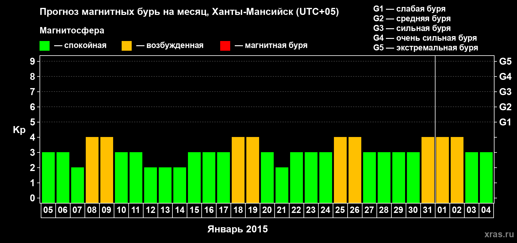Прогноз максимального суточного геомагнитного индекса Kp на <b>1 месяц</b> (31 день) <b>с 05 января по 04 февраля 2015 г</b>