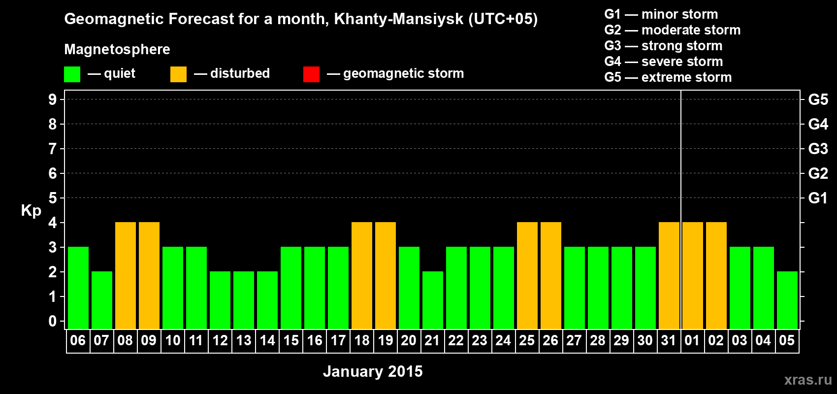 Forecast of the daily maximal value of geomagnetic index Kp for <b>1 month</b> (31 days) <b>from Jan 06, 2015 to Feb 05, 2015</b>